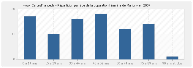 Répartition par âge de la population féminine de Marigny en 2007