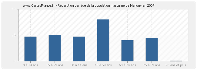 Répartition par âge de la population masculine de Marigny en 2007