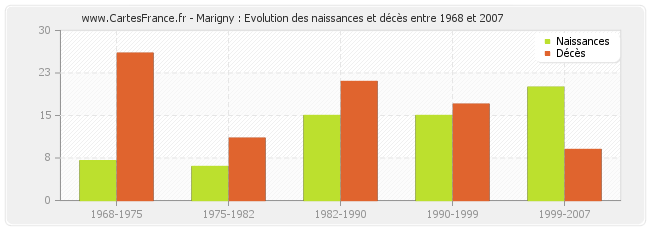 Marigny : Evolution des naissances et décès entre 1968 et 2007