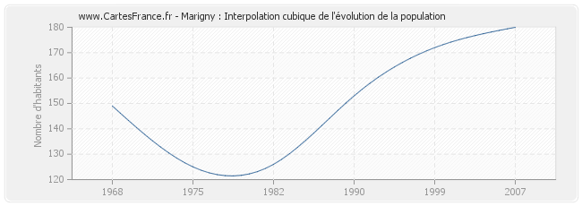 Marigny : Interpolation cubique de l'évolution de la population
