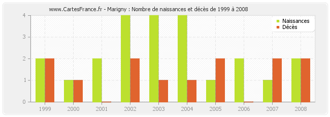 Marigny : Nombre de naissances et décès de 1999 à 2008