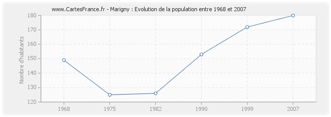 Population Marigny