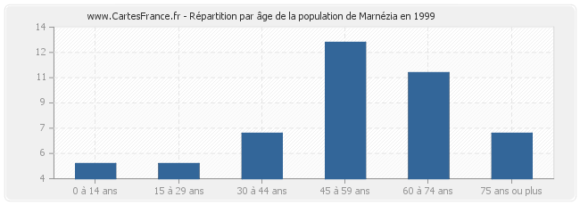 Répartition par âge de la population de Marnézia en 1999