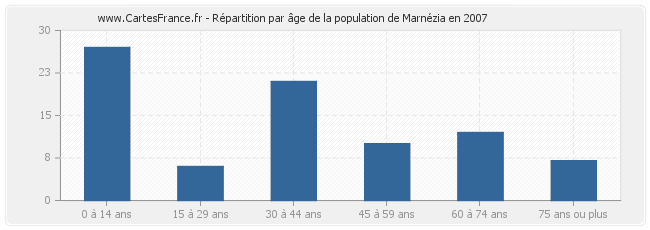 Répartition par âge de la population de Marnézia en 2007