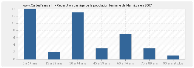Répartition par âge de la population féminine de Marnézia en 2007