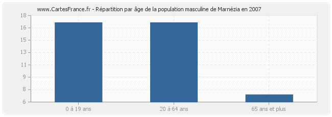 Répartition par âge de la population masculine de Marnézia en 2007