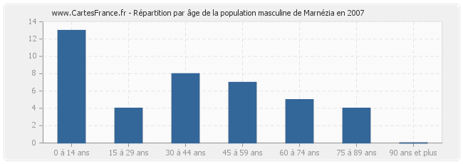 Répartition par âge de la population masculine de Marnézia en 2007