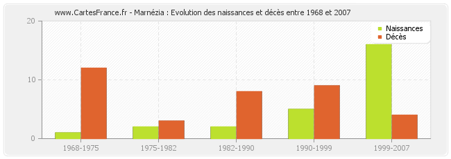 Marnézia : Evolution des naissances et décès entre 1968 et 2007