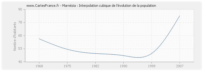 Marnézia : Interpolation cubique de l'évolution de la population