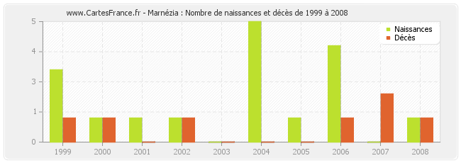 Marnézia : Nombre de naissances et décès de 1999 à 2008