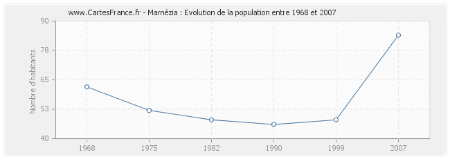 Population Marnézia