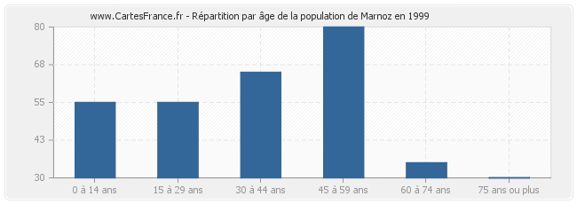 Répartition par âge de la population de Marnoz en 1999