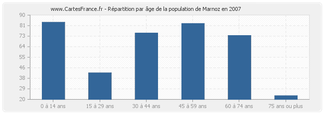 Répartition par âge de la population de Marnoz en 2007