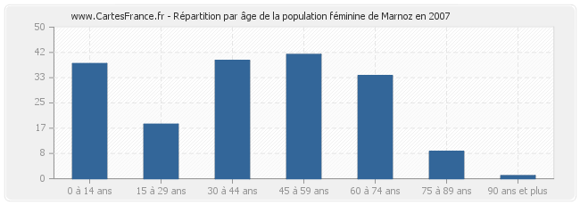 Répartition par âge de la population féminine de Marnoz en 2007