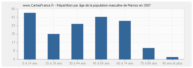 Répartition par âge de la population masculine de Marnoz en 2007