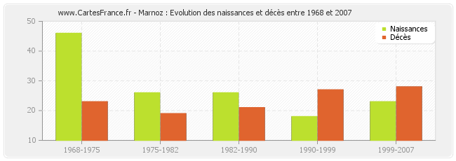 Marnoz : Evolution des naissances et décès entre 1968 et 2007