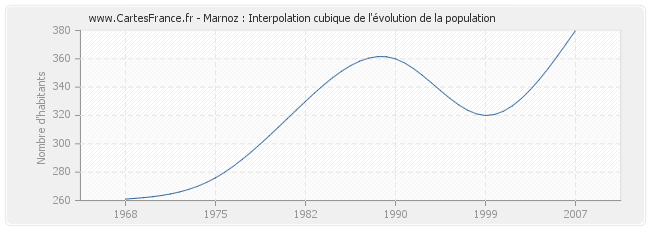 Marnoz : Interpolation cubique de l'évolution de la population
