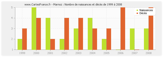 Marnoz : Nombre de naissances et décès de 1999 à 2008