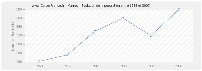 Population Marnoz