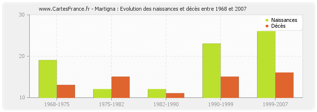 Martigna : Evolution des naissances et décès entre 1968 et 2007