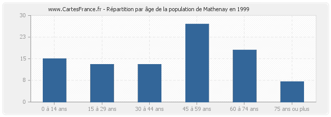 Répartition par âge de la population de Mathenay en 1999