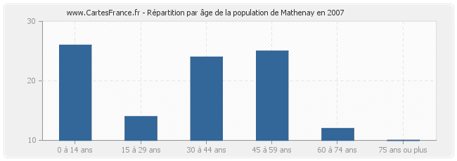 Répartition par âge de la population de Mathenay en 2007