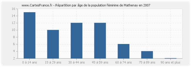 Répartition par âge de la population féminine de Mathenay en 2007
