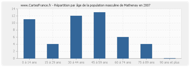 Répartition par âge de la population masculine de Mathenay en 2007