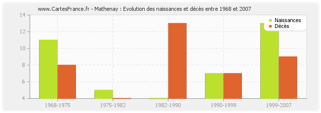 Mathenay : Evolution des naissances et décès entre 1968 et 2007