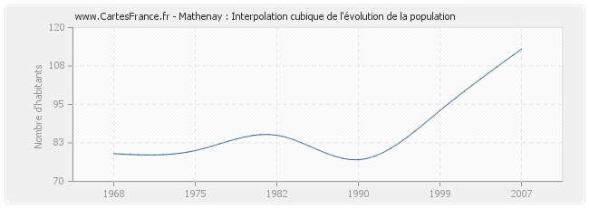 Mathenay : Interpolation cubique de l'évolution de la population