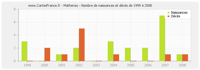 Mathenay : Nombre de naissances et décès de 1999 à 2008
