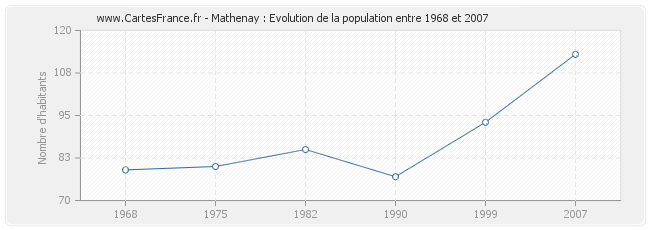 Population Mathenay