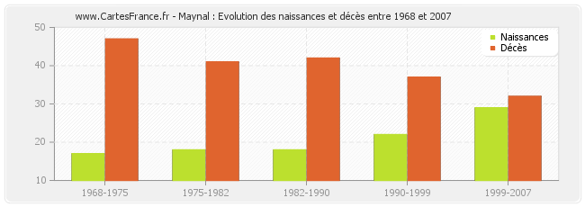 Maynal : Evolution des naissances et décès entre 1968 et 2007