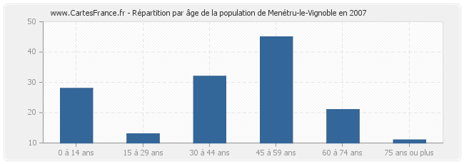 Répartition par âge de la population de Menétru-le-Vignoble en 2007