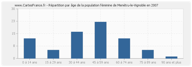 Répartition par âge de la population féminine de Menétru-le-Vignoble en 2007