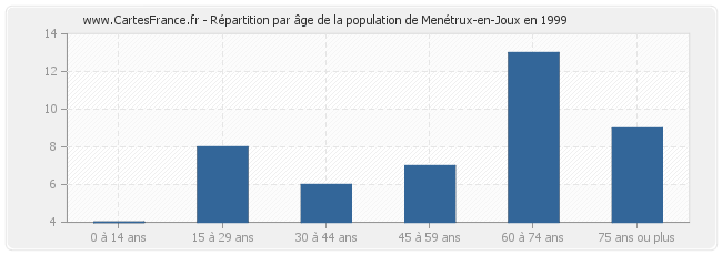 Répartition par âge de la population de Menétrux-en-Joux en 1999