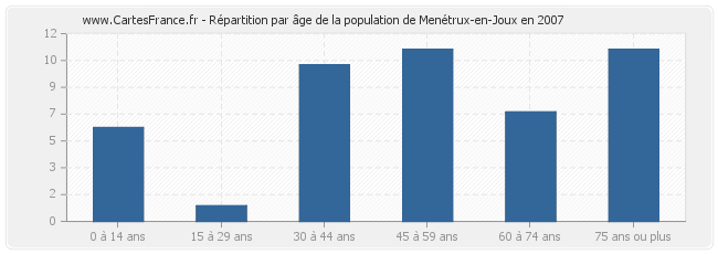 Répartition par âge de la population de Menétrux-en-Joux en 2007