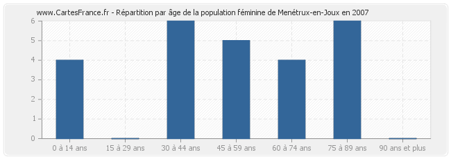 Répartition par âge de la population féminine de Menétrux-en-Joux en 2007