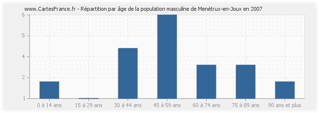 Répartition par âge de la population masculine de Menétrux-en-Joux en 2007