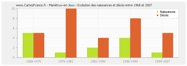Menétrux-en-Joux : Evolution des naissances et décès entre 1968 et 2007