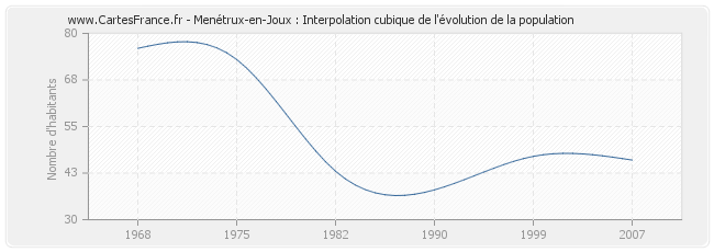 Menétrux-en-Joux : Interpolation cubique de l'évolution de la population
