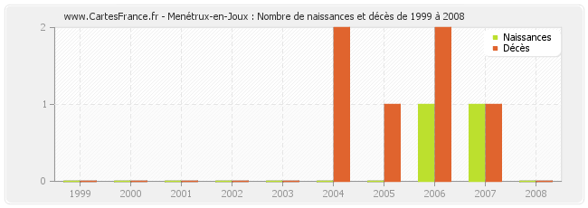 Menétrux-en-Joux : Nombre de naissances et décès de 1999 à 2008