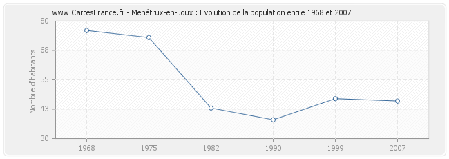Population Menétrux-en-Joux
