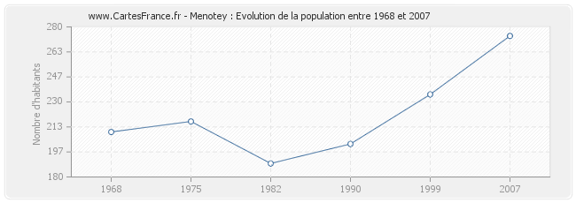 Population Menotey
