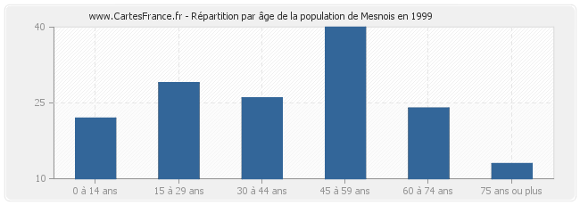 Répartition par âge de la population de Mesnois en 1999