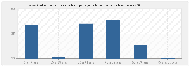 Répartition par âge de la population de Mesnois en 2007