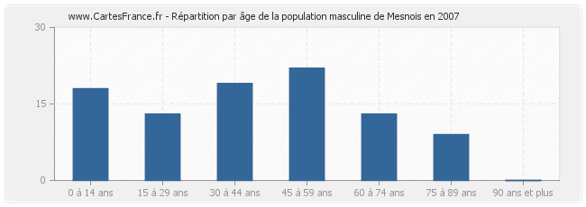 Répartition par âge de la population masculine de Mesnois en 2007