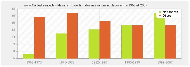 Mesnois : Evolution des naissances et décès entre 1968 et 2007