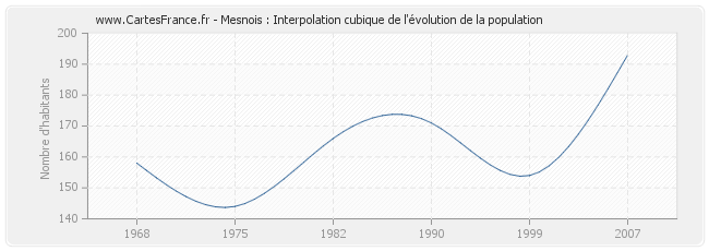 Mesnois : Interpolation cubique de l'évolution de la population