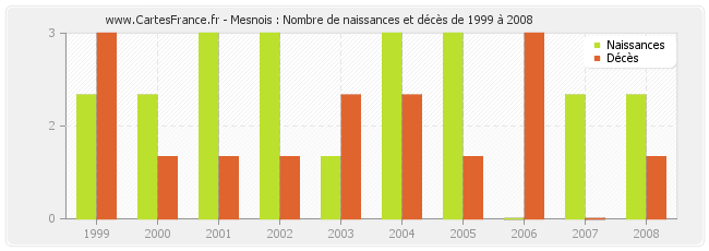 Mesnois : Nombre de naissances et décès de 1999 à 2008